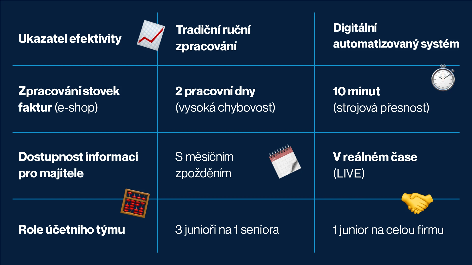 Prečo sa účtovníkom oplatí naskočiť na vlnu digitalizácie