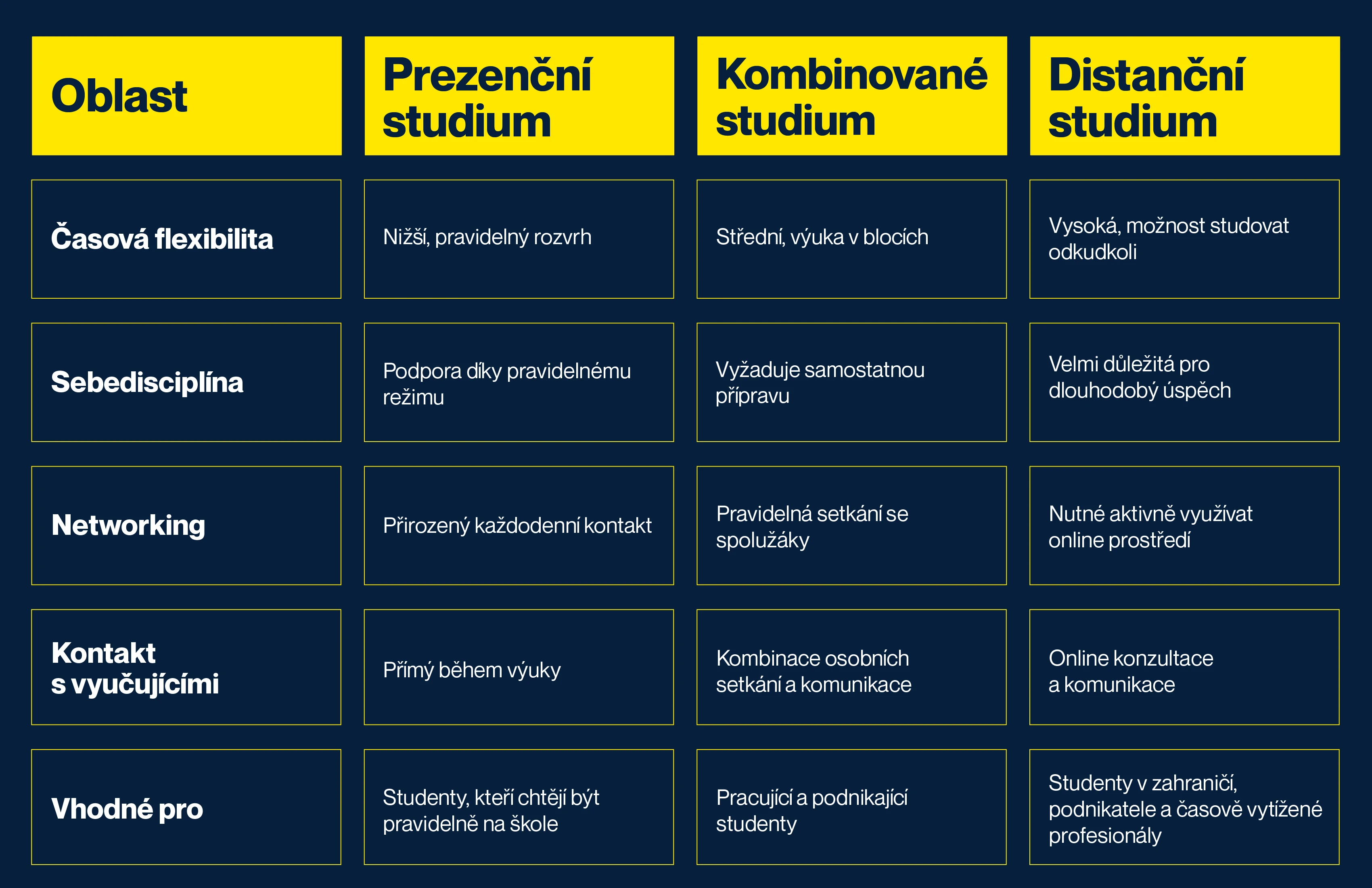 Prezenčně, kombinovaně, nebo online? Najděte formu studia, která zapadne do vašeho života