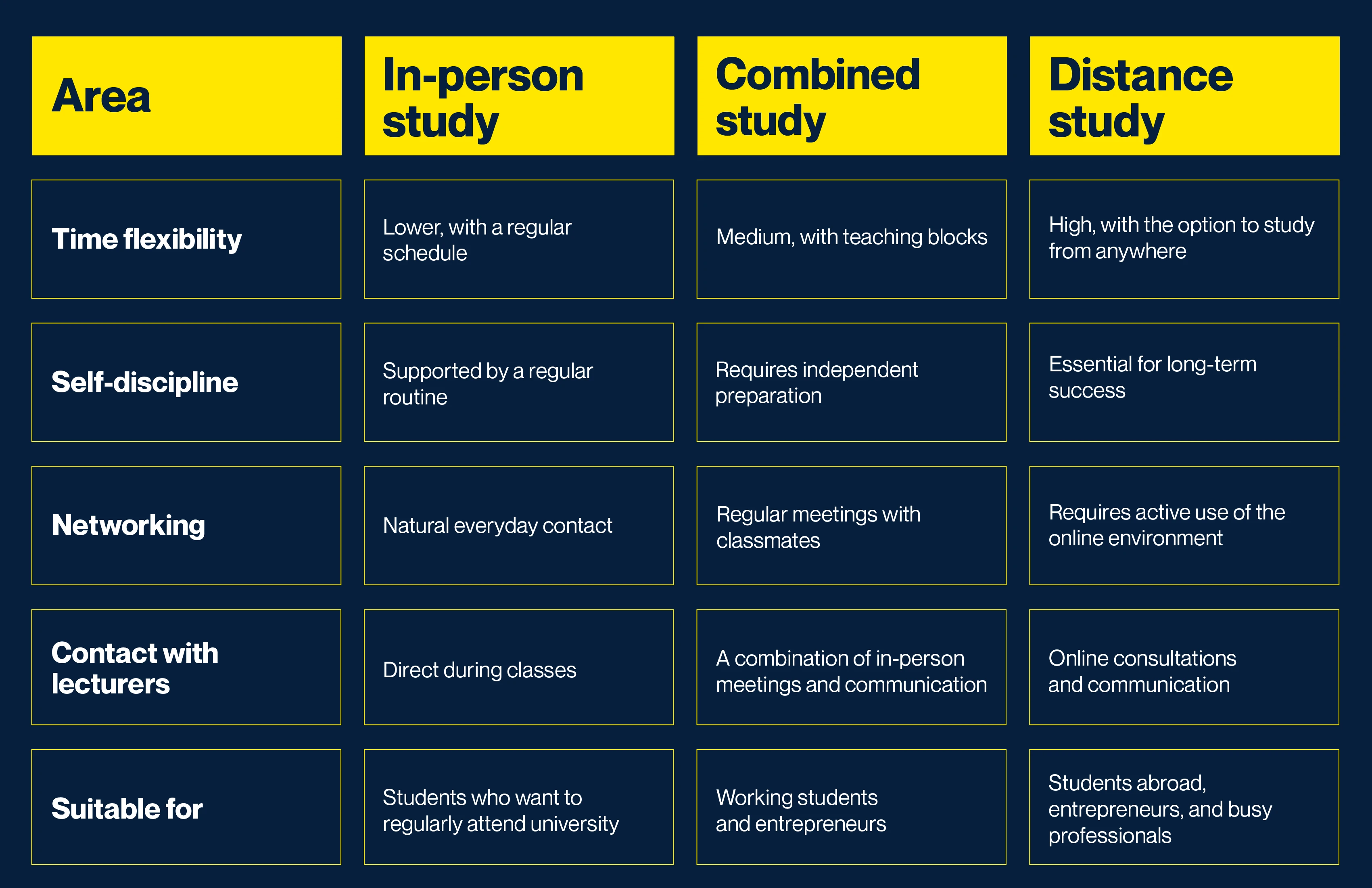 In-person, combined, or online? Find the study form that fits your life