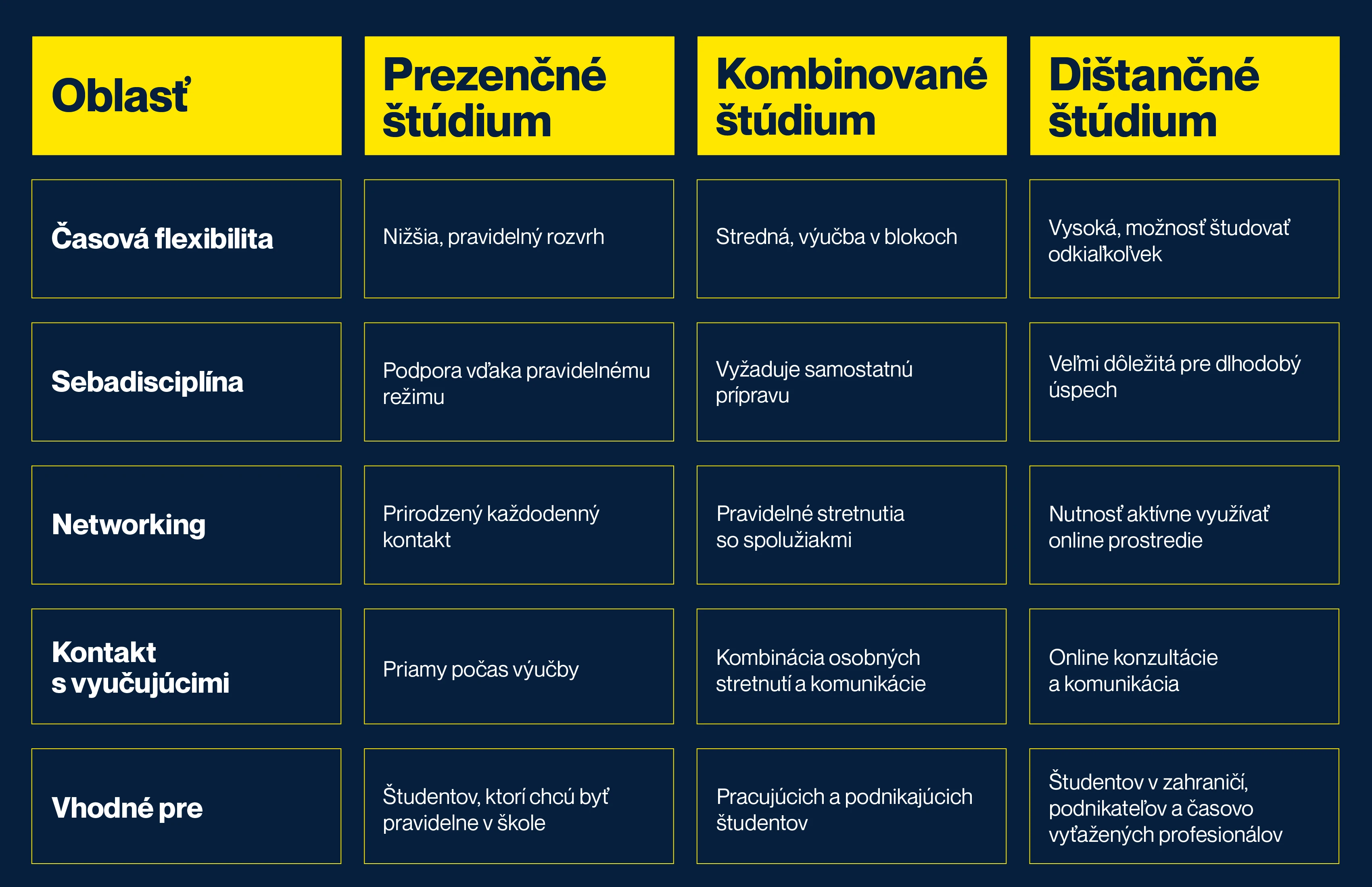 Prezenčne, kombinovane alebo online? Nájdite formu štúdia, ktorá zapadne do vášho života