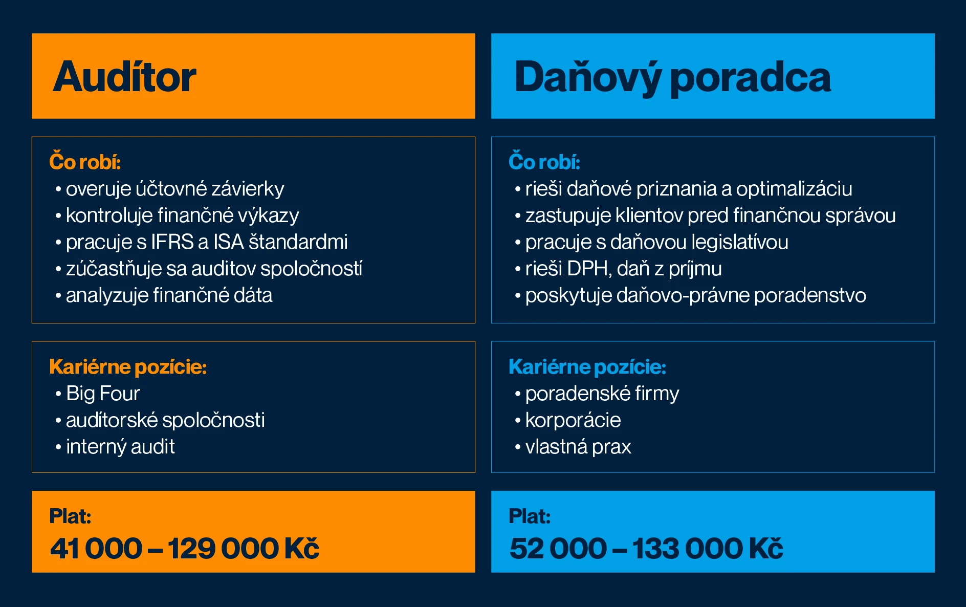 Audítor vs. daňový poradca: Ktorá kariéra vám prinesie vyššie príjmy a lepšie vyhliadky?