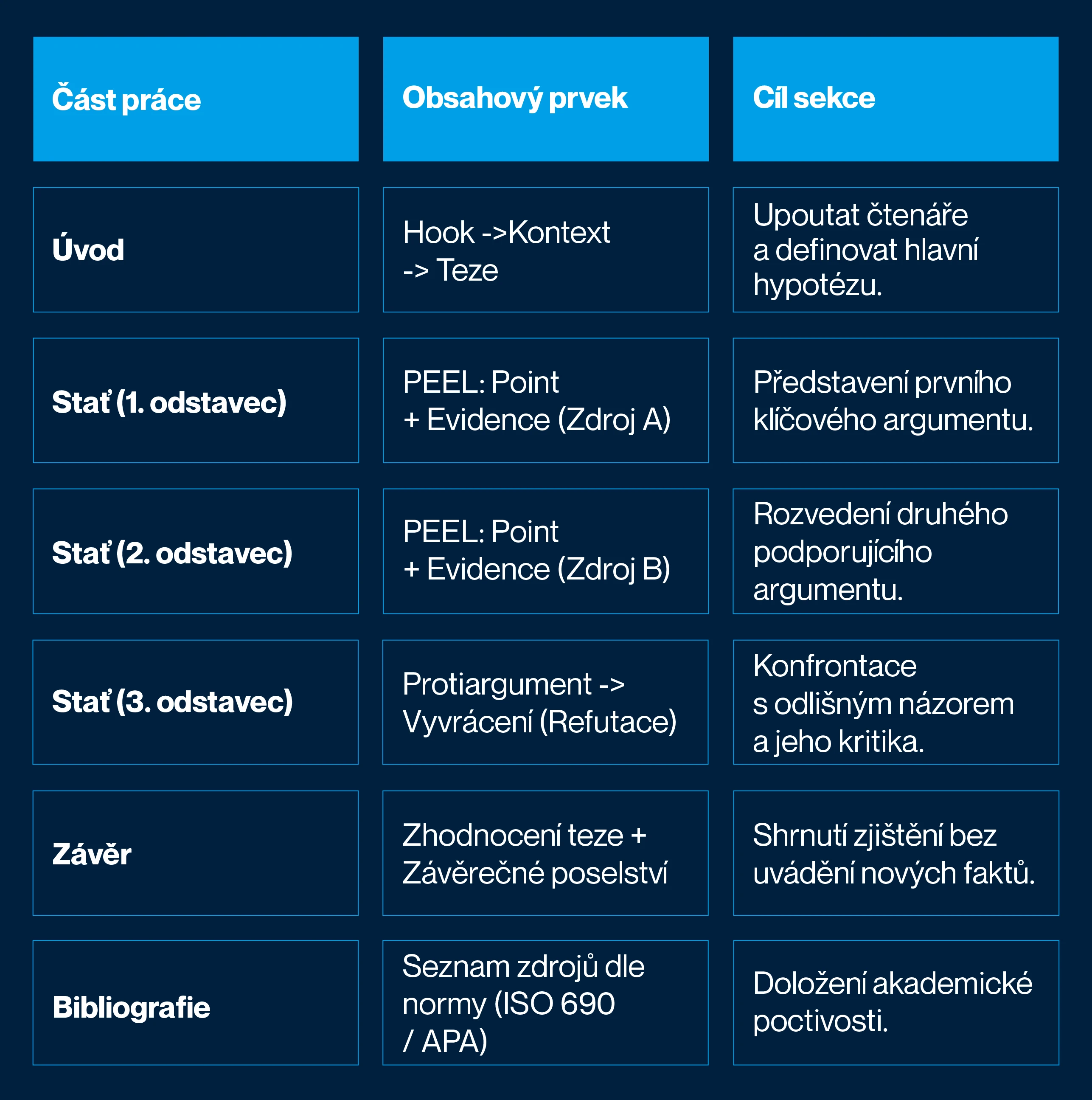 Jak napsat esej: Struktura, zdroje a správné citace