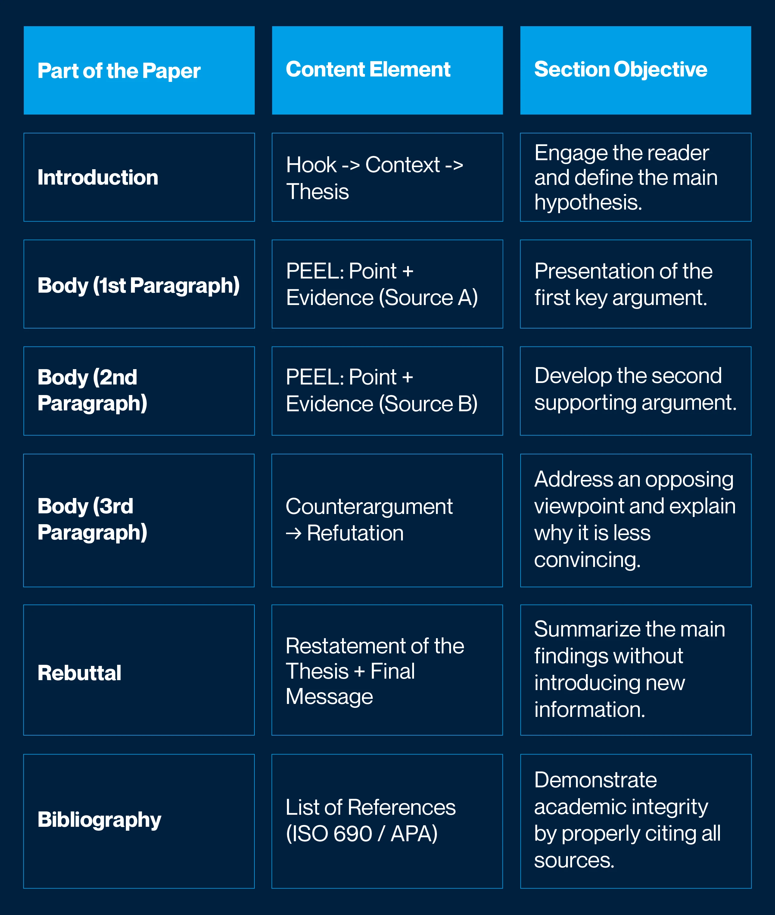 How to Write an Essay: Structure, Sources, and Proper Citations