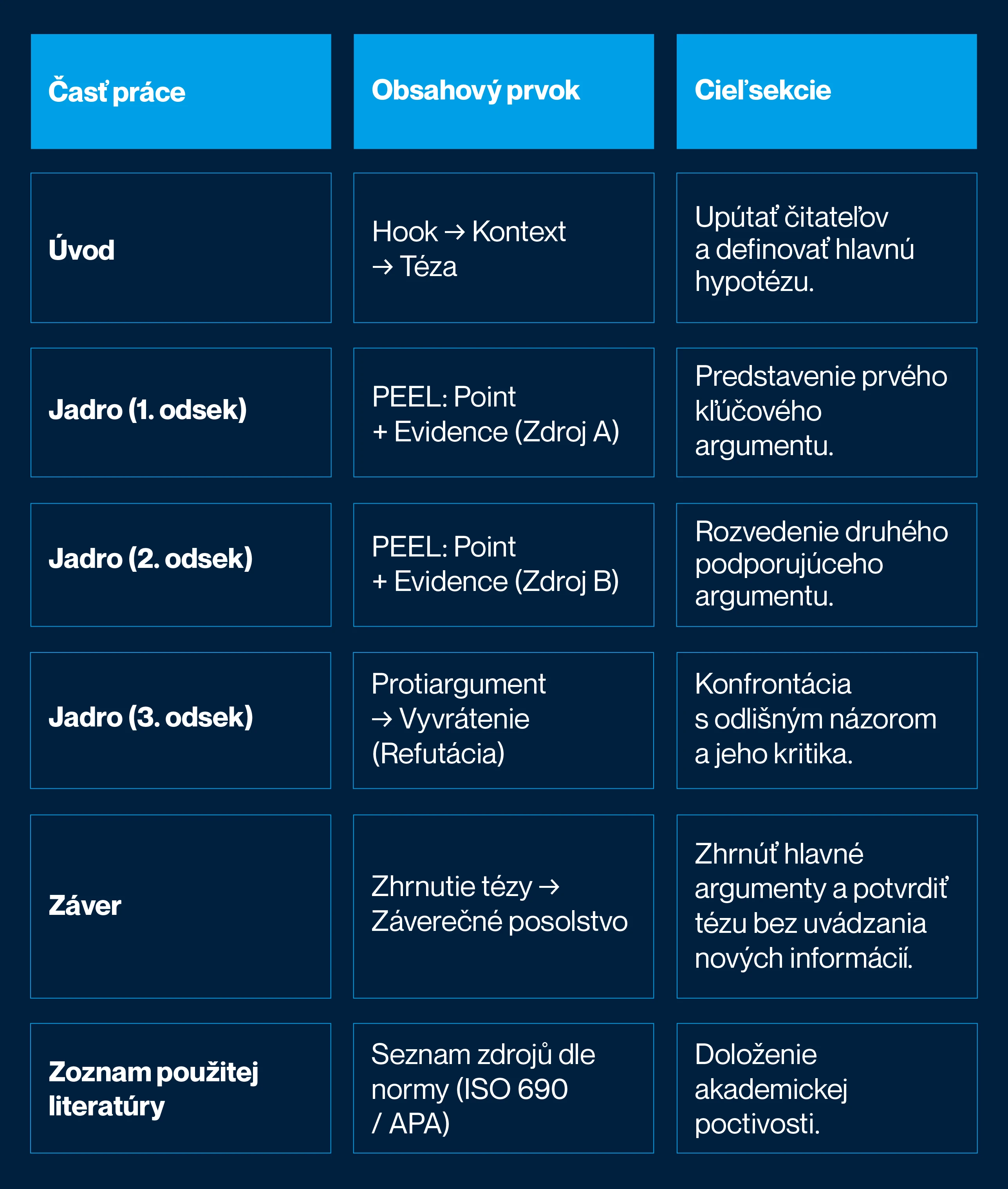 Ako napísať esej: Štruktúra, zdroje a správne citácie