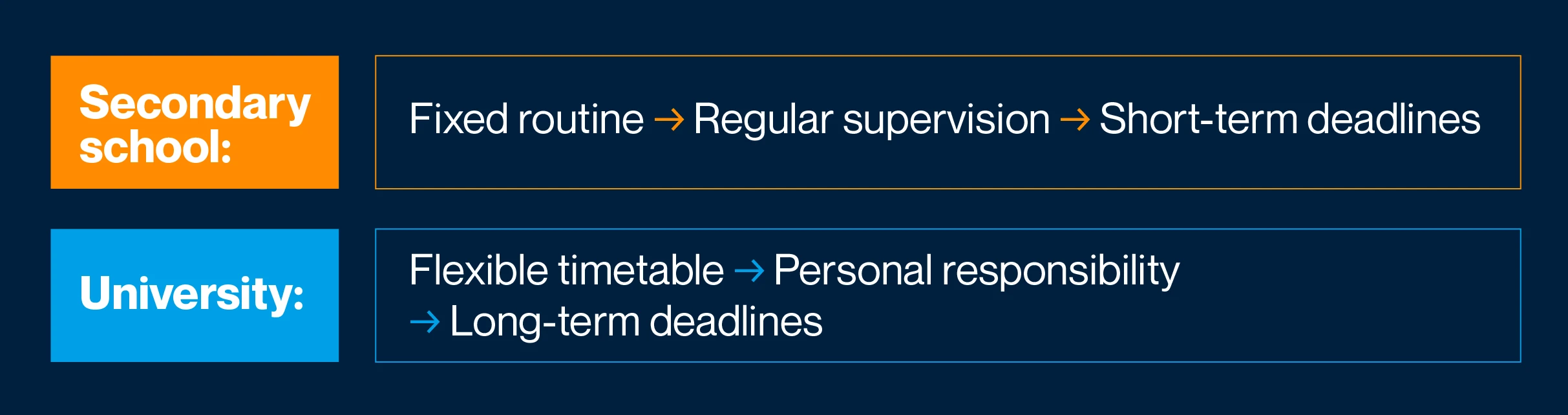 Time Management for Students: How to Plan Your Time at University and Enjoy Student Life Without the Stress