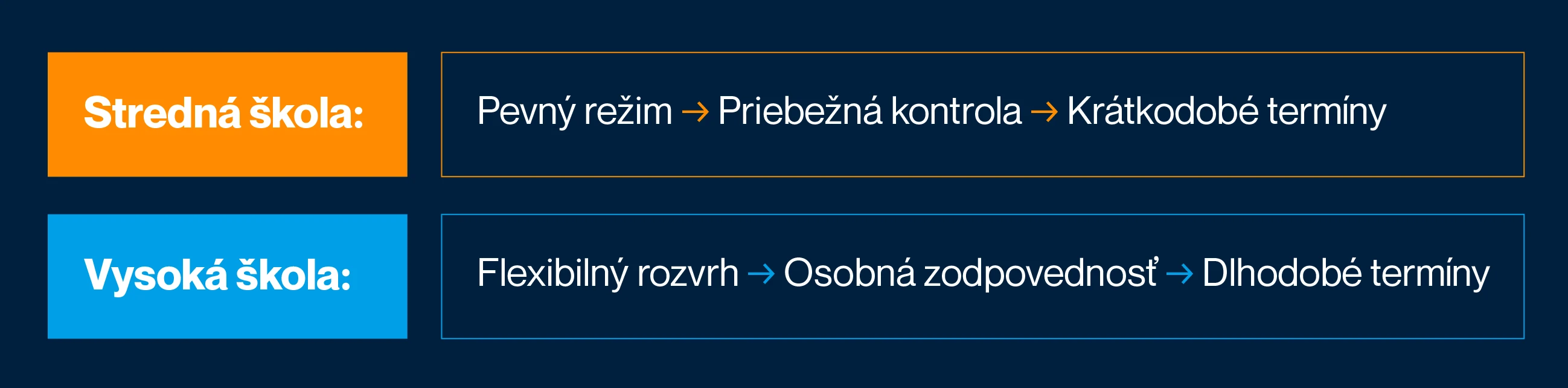 Time management pre študentov: Ako si plánovať čas na vysokej škole a užiť si študentský život bez stresu