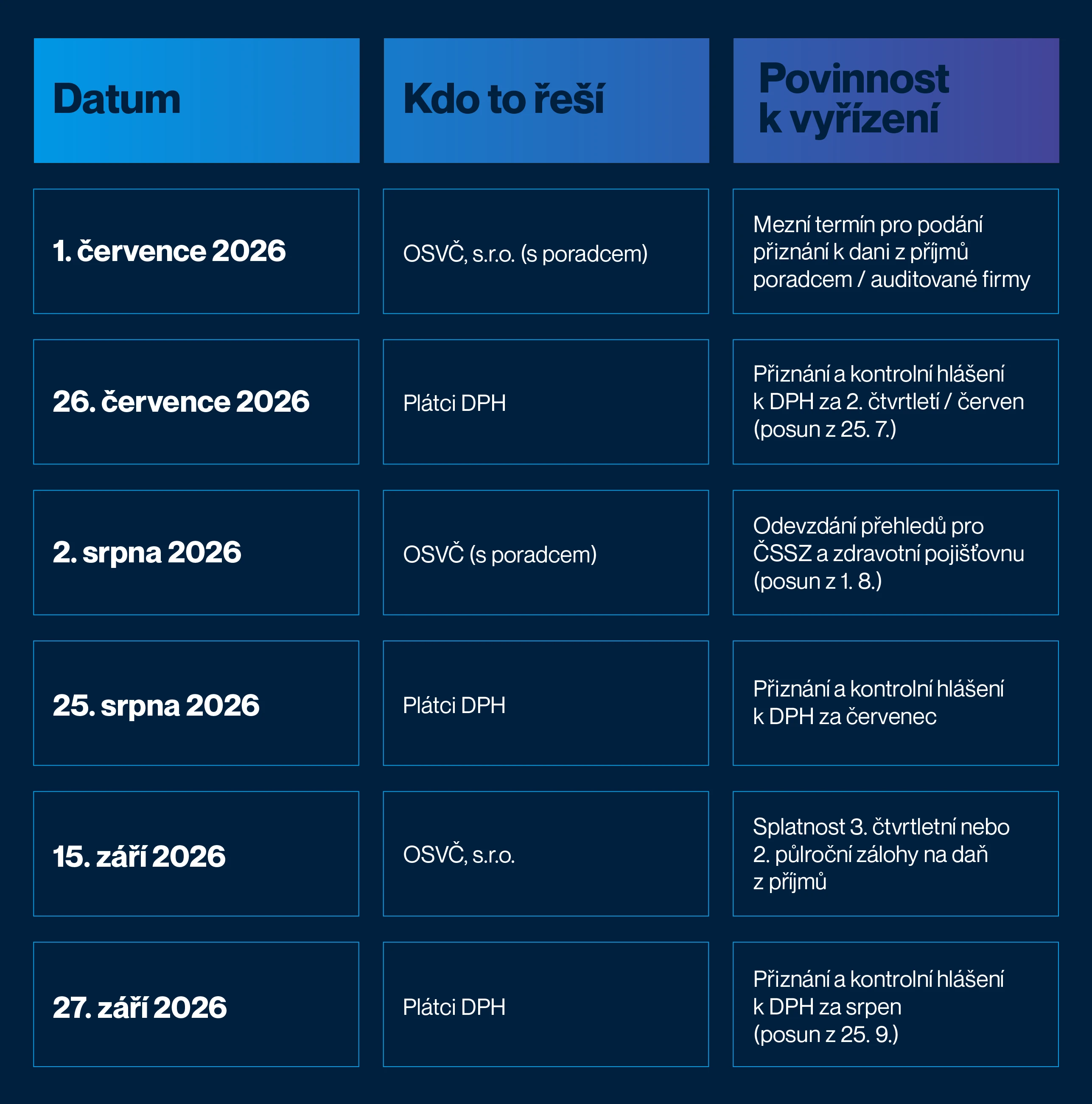 Daňový a podnikatelský přehled pro 3. kvartál 2026