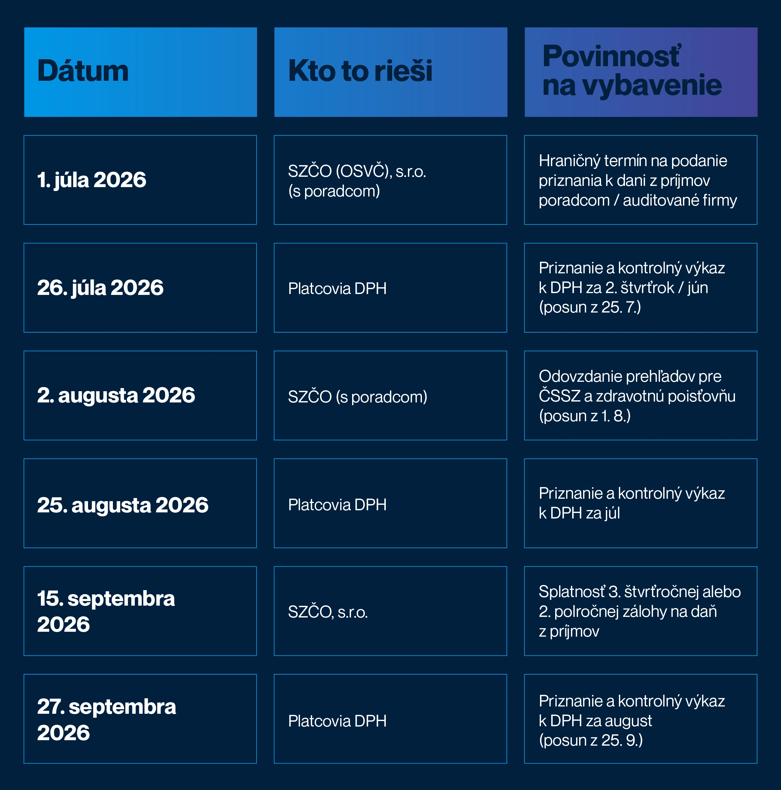 Daňový a podnikateľský prehľad pre 3. kvartál 2026