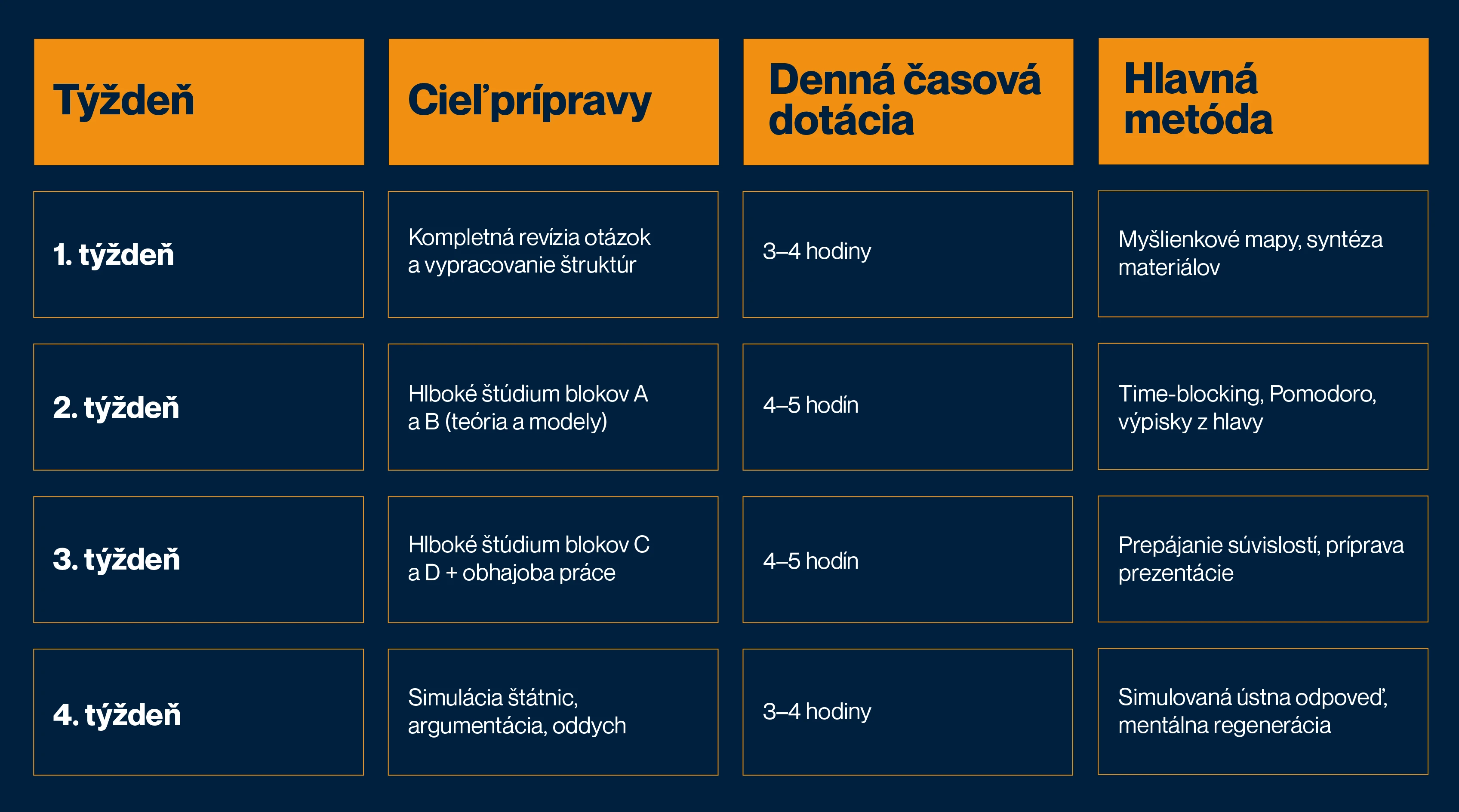 Ako dlho sa učiť na štátnice a skúšky? Sprievodca plánovaním pre vysokoškolákov